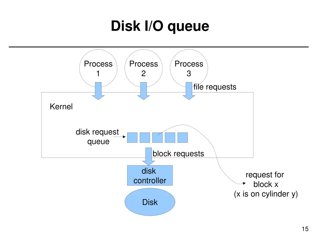 disk i o queue