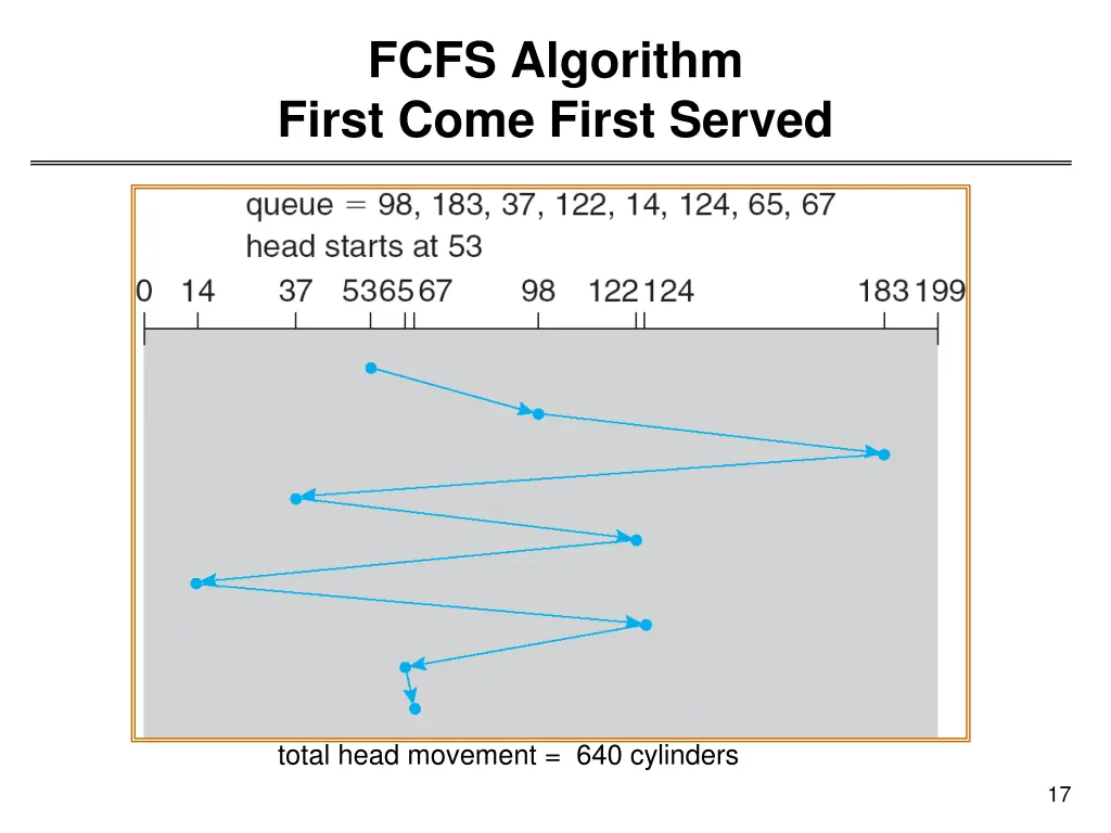 fcfs algorithm first come first served