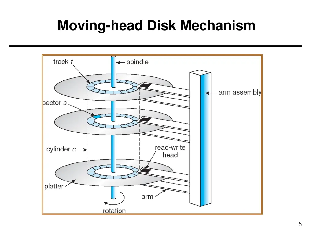 moving head disk mechanism