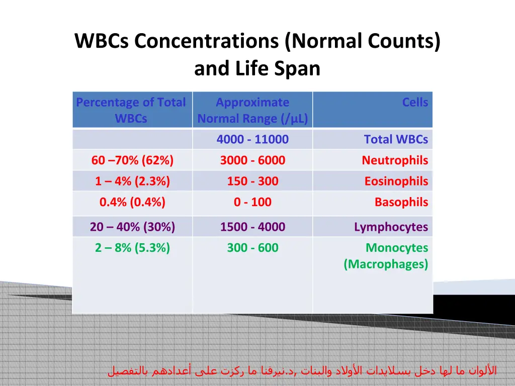 wbcs concentrations normal counts and life span