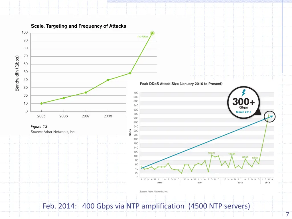 feb 2014 400 gbps via ntp amplification 4500