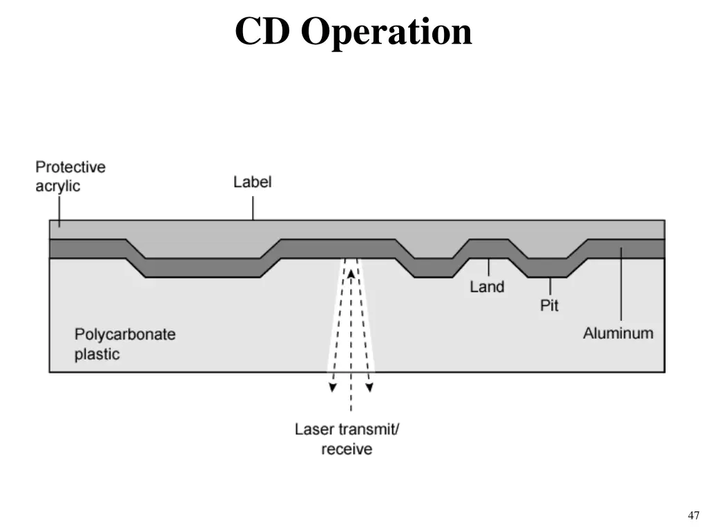 cd operation