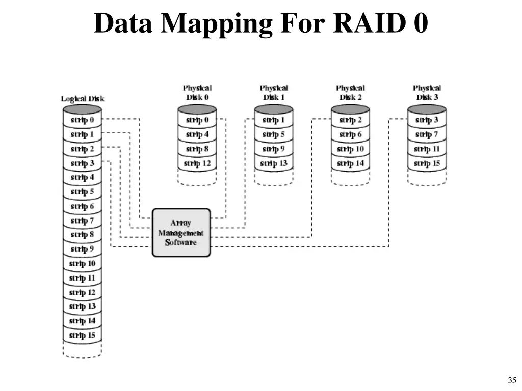 data mapping for raid 0