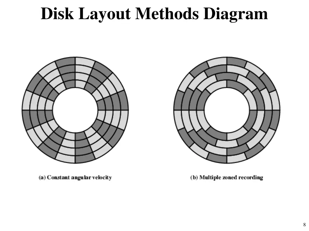 disk layout methods diagram