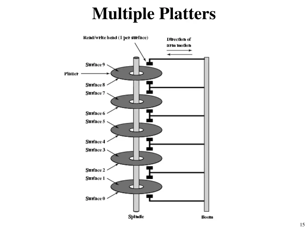 multiple platters