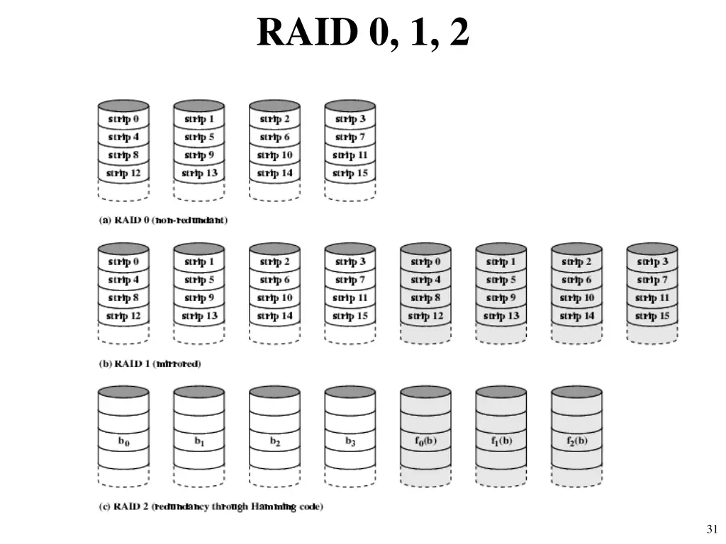 raid 0 1 2