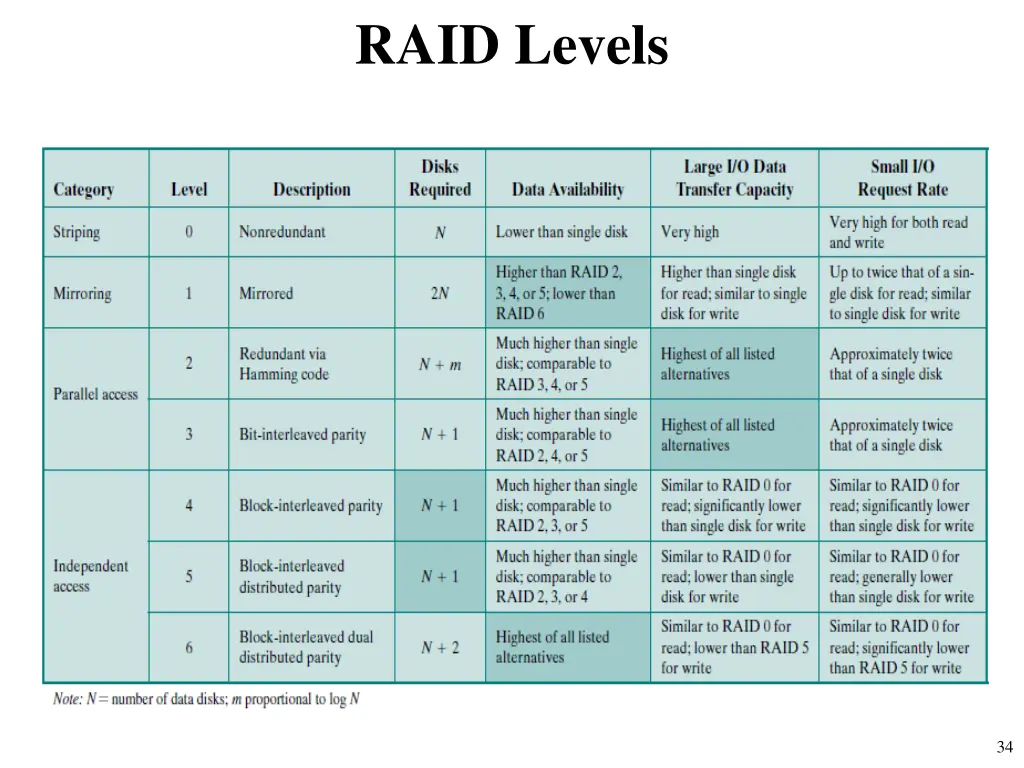 raid levels