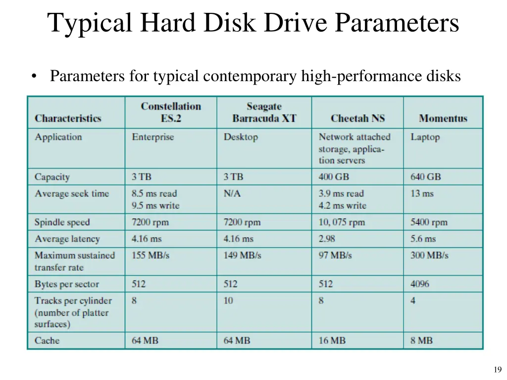 typical hard disk drive parameters