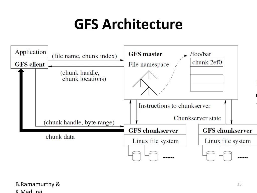 gfs architecture