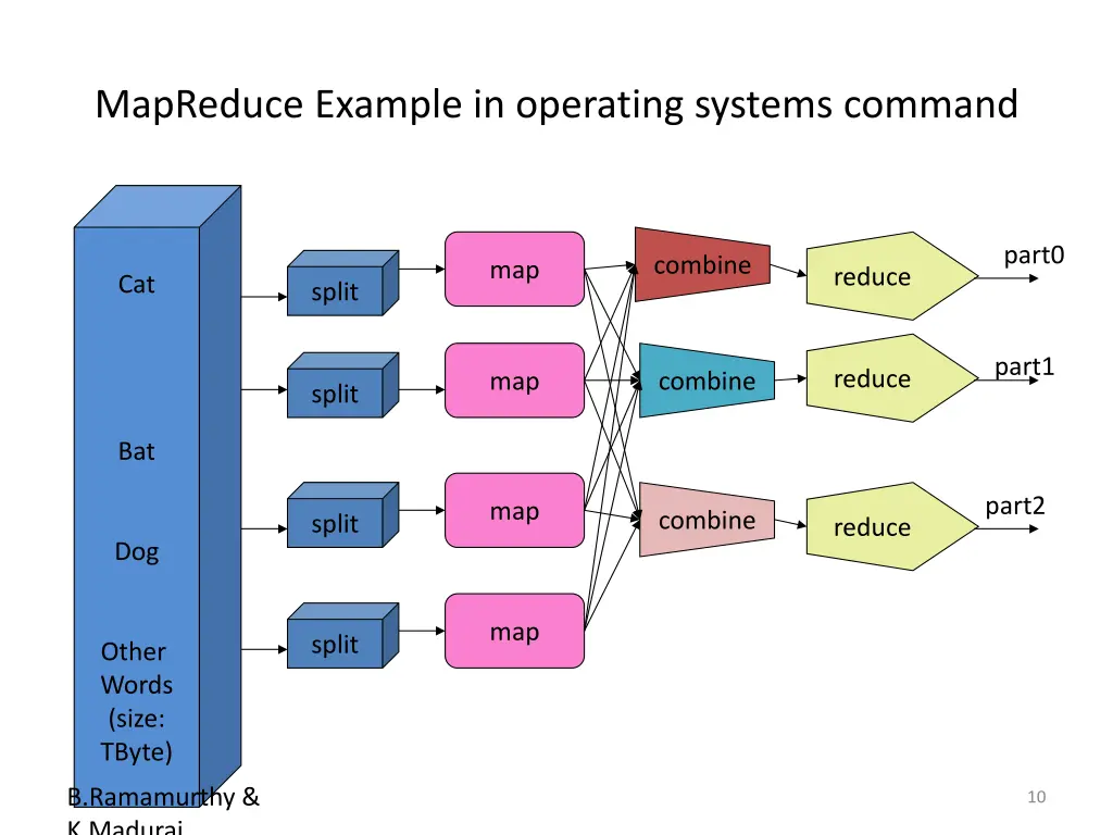 mapreduce example in operating systems command