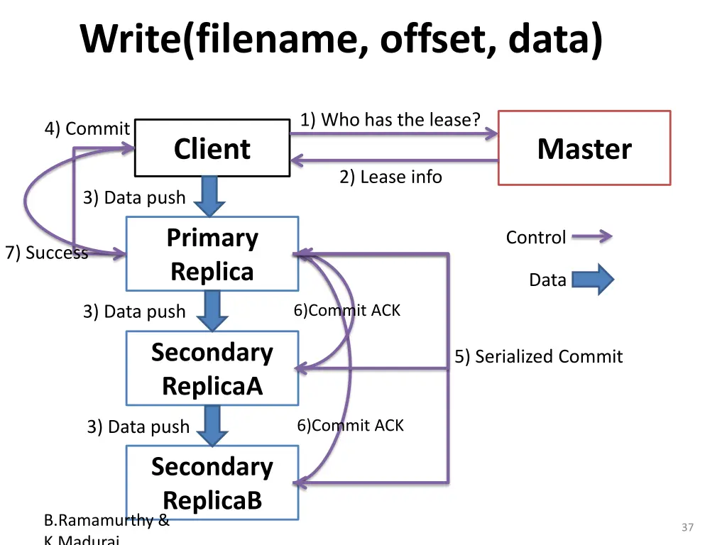 write filename offset data