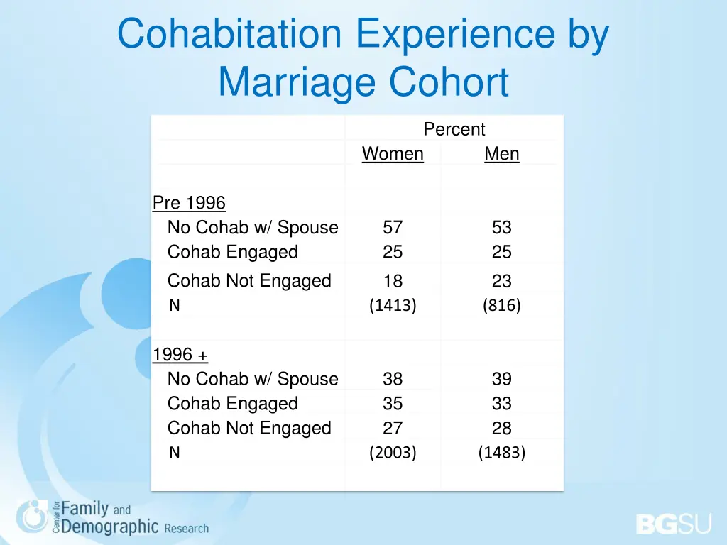 cohabitation experience by marriage cohort