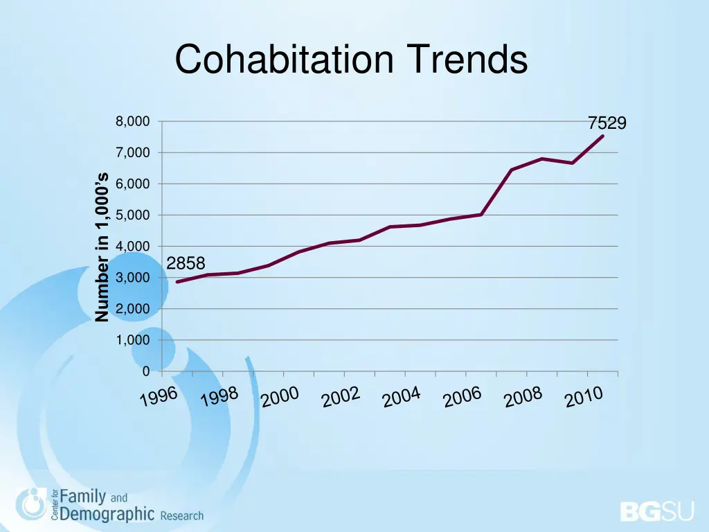 cohabitation trends