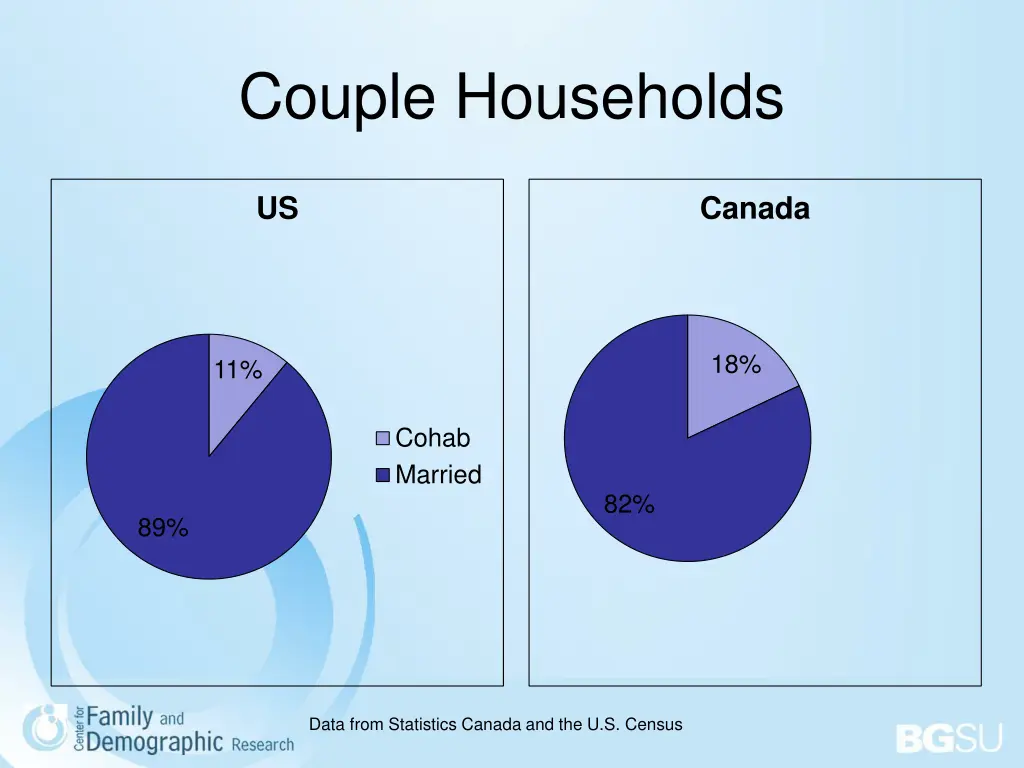 couple households