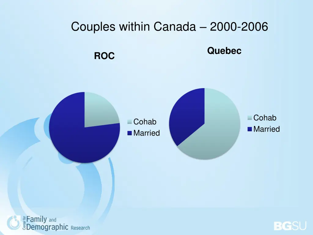 couples within canada 2000 2006