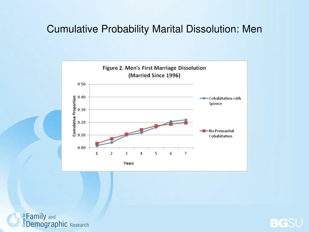 cumulative probability marital dissolution men