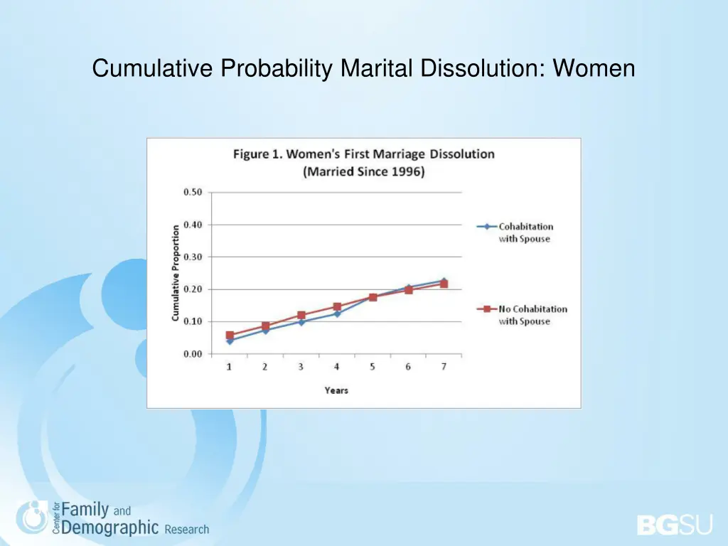 cumulative probability marital dissolution women