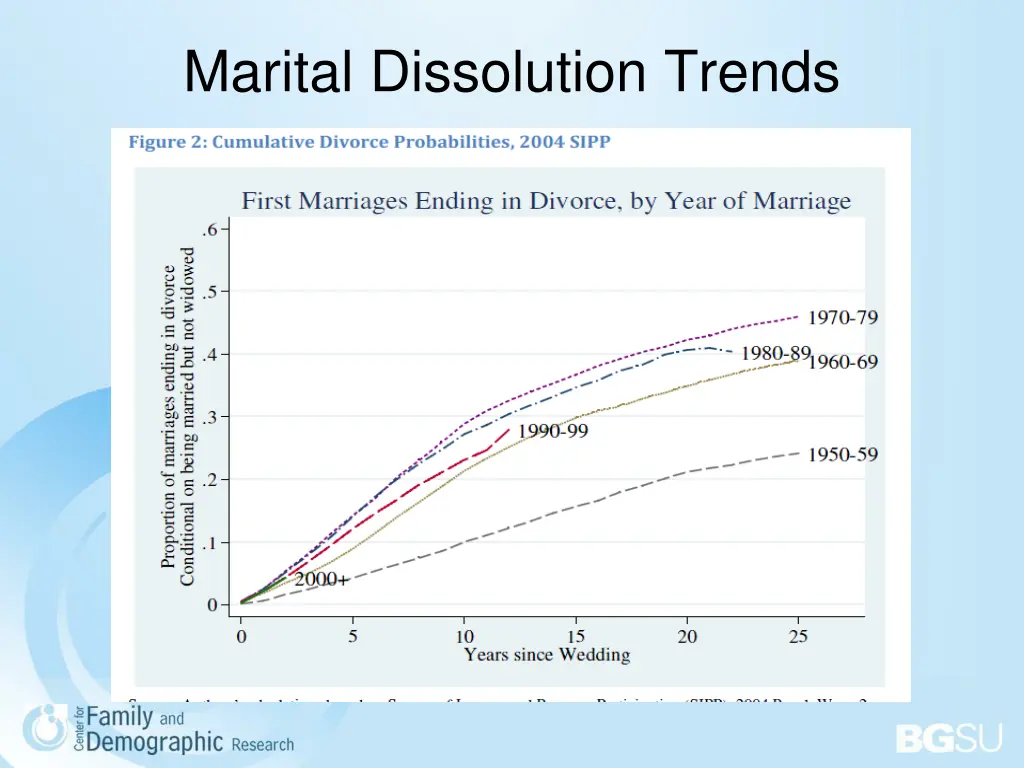 marital dissolution trends