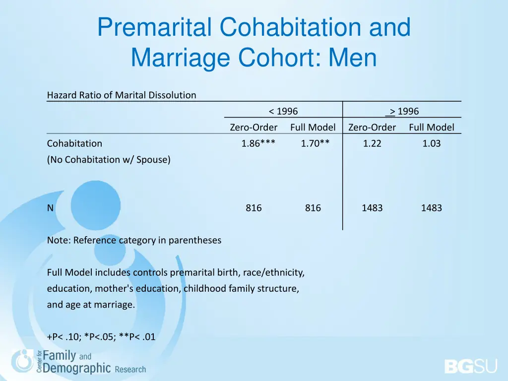 premarital cohabitation and marriage cohort men