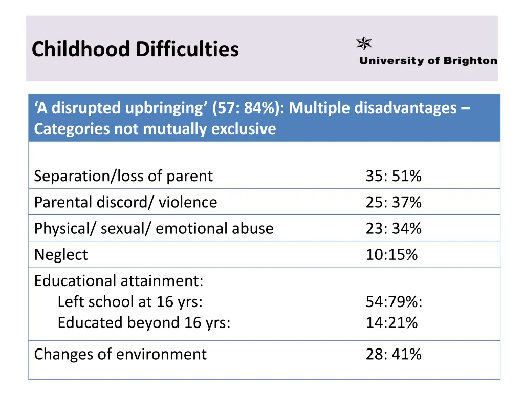 childhood difficulties