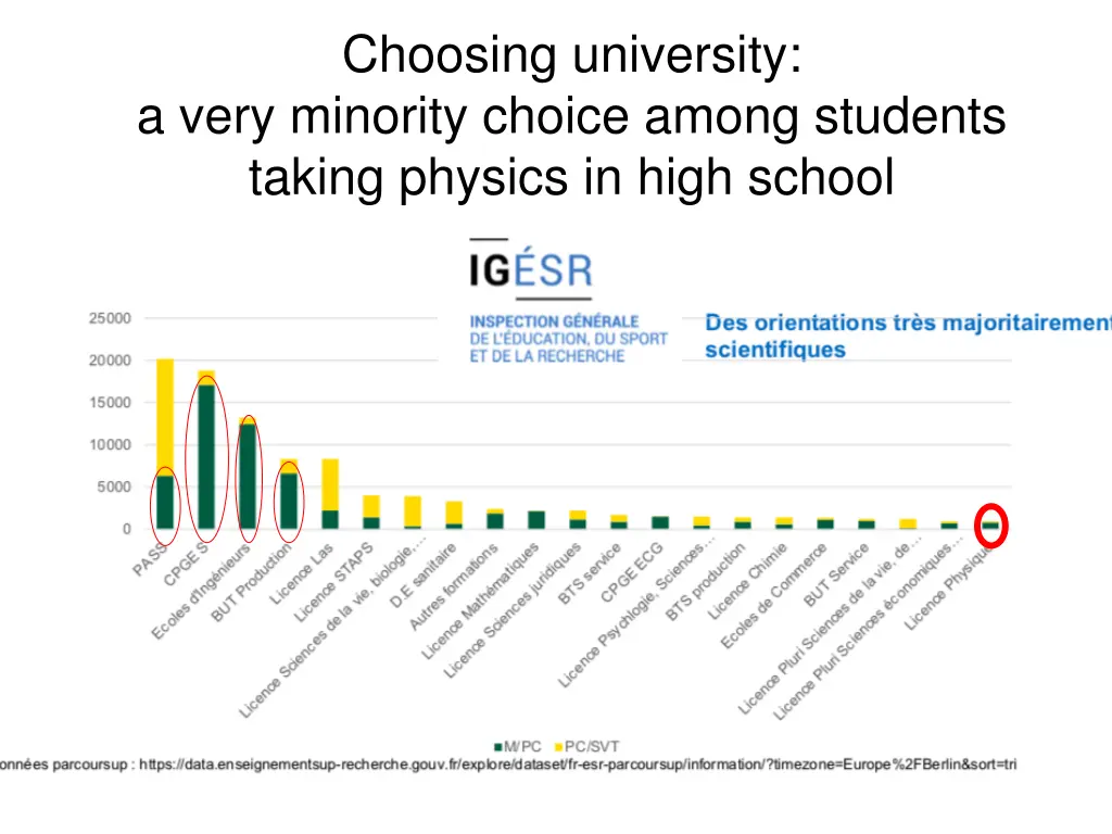 choosing university a very minority choice among