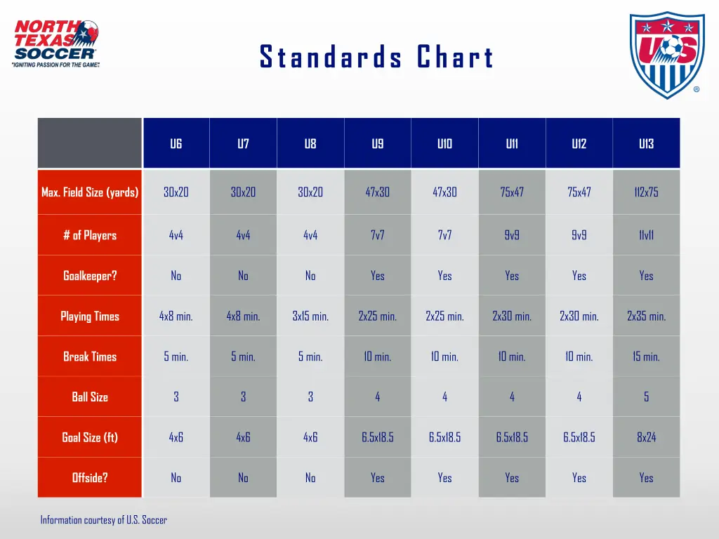 standards chart