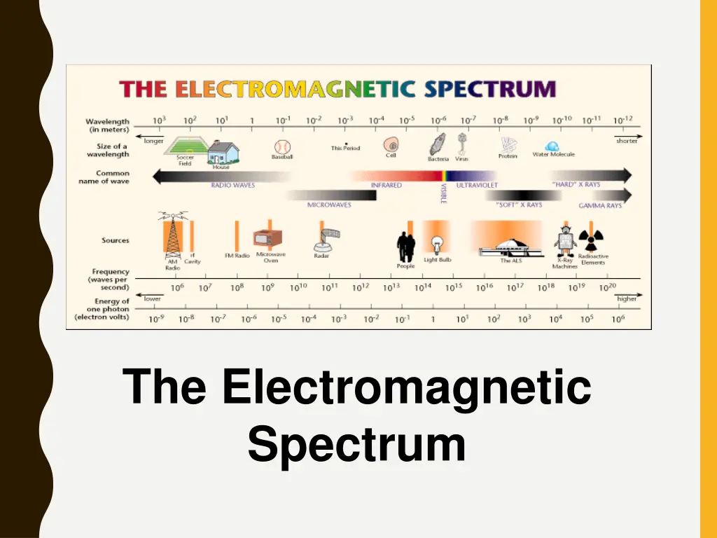 the electromagnetic spectrum