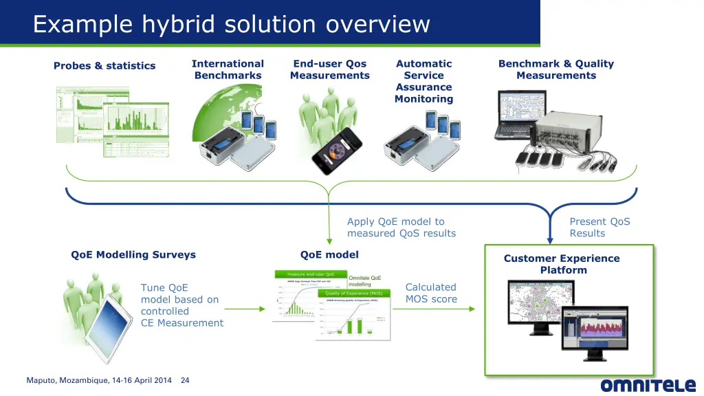 example hybrid solution overview