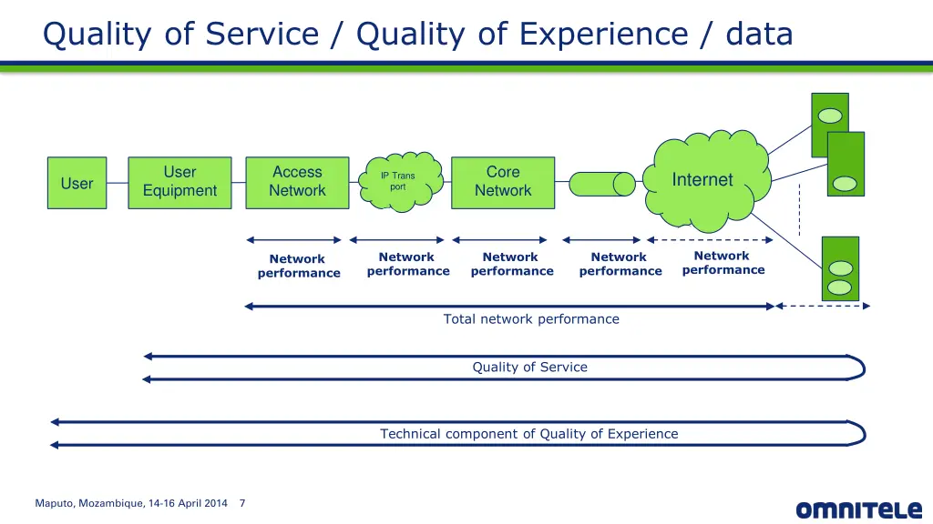 quality of service quality of experience data