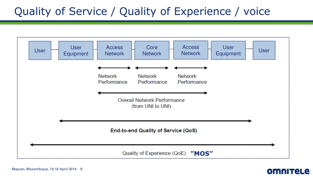 quality of service quality of experience voice