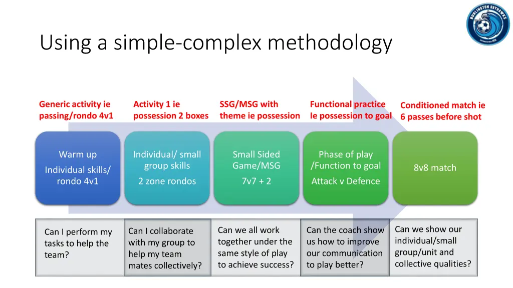 using a simple complex methodology