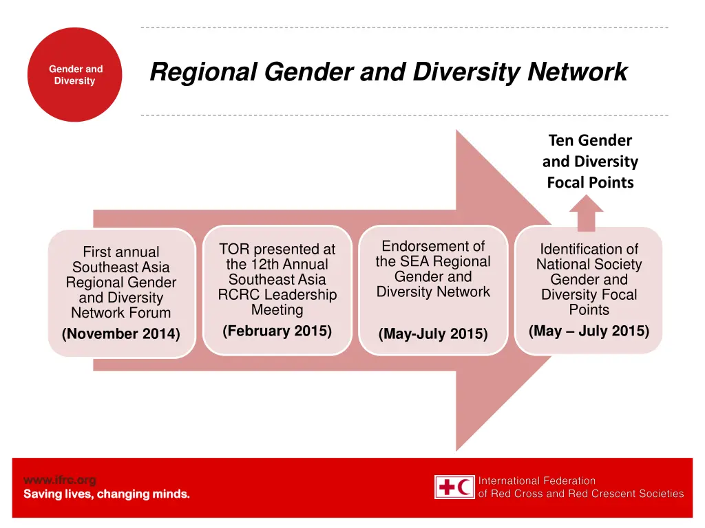 regional gender and diversity network