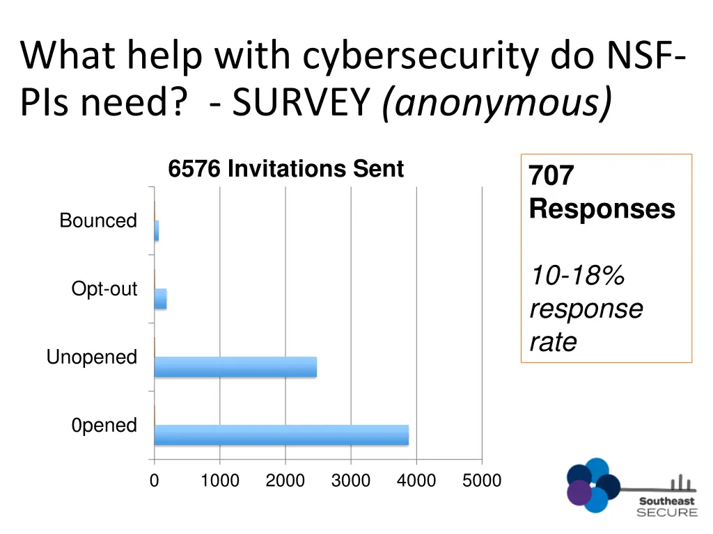 what help with cybersecurity do nsf pis need