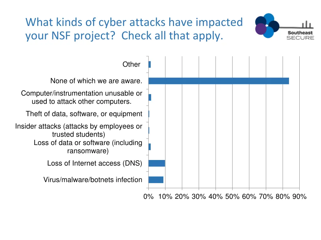 what kinds of cyber attacks have impacted your