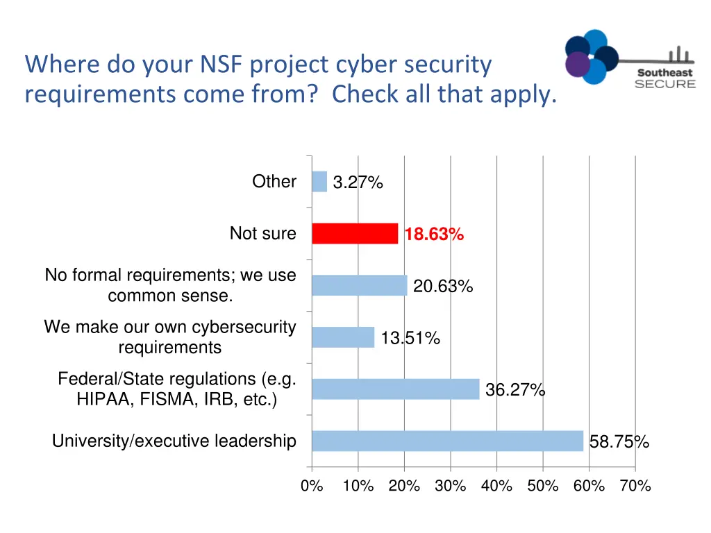 where do your nsf project cyber security