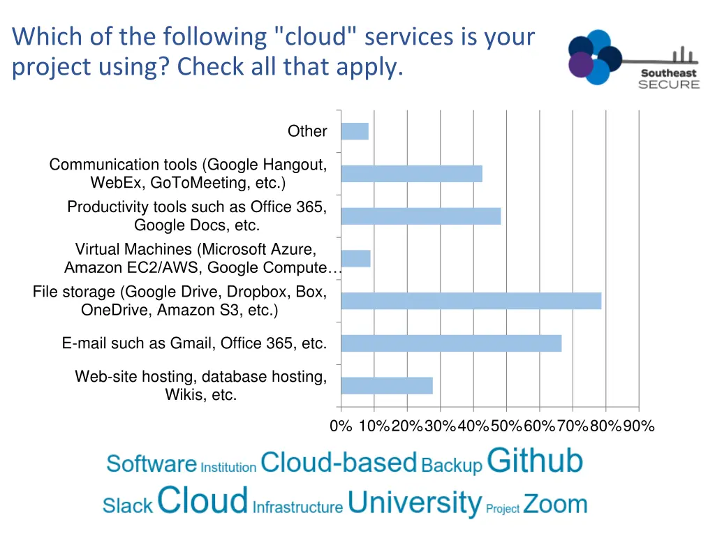 which of the following cloud services is your