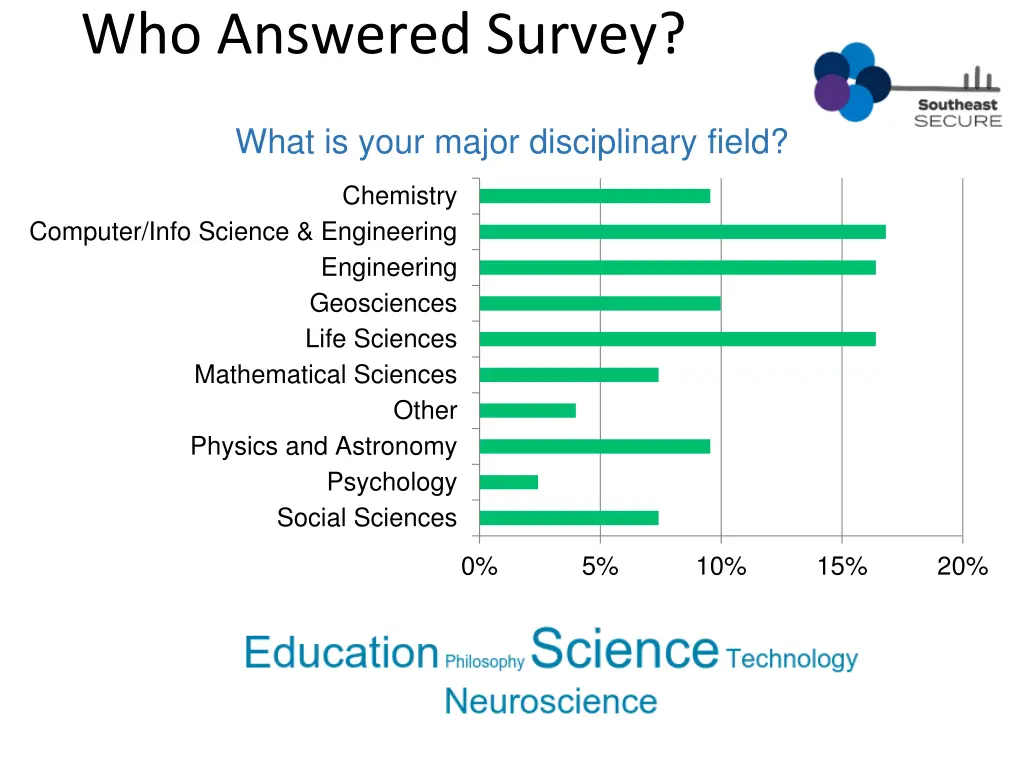 who answered survey 1