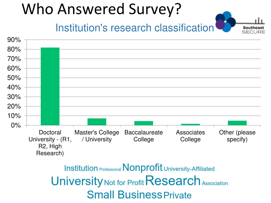 who answered survey