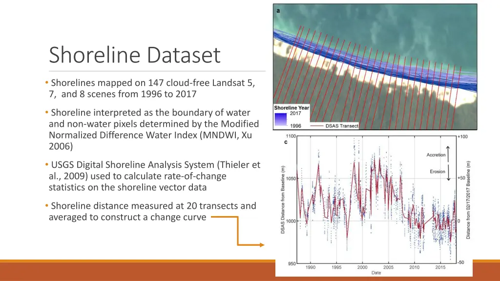 shoreline dataset