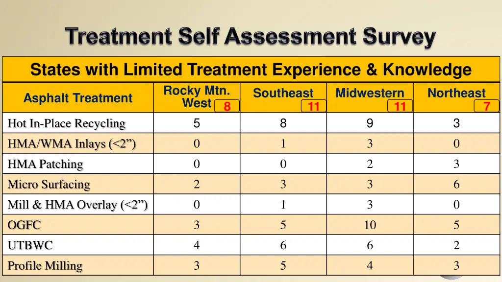 states with limited treatment experience knowledge 1