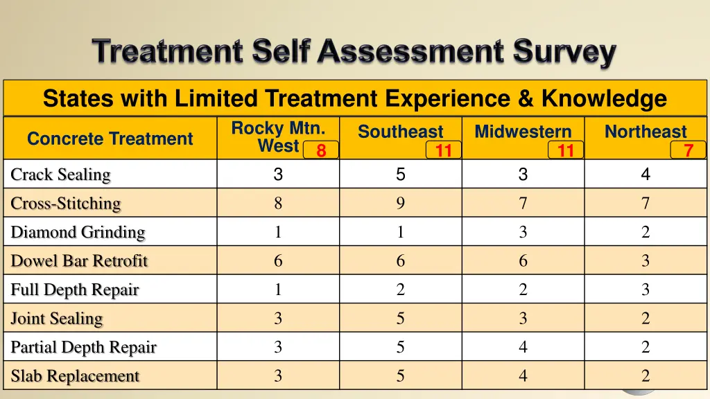 states with limited treatment experience knowledge 3