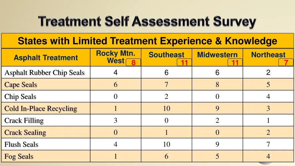 states with limited treatment experience knowledge