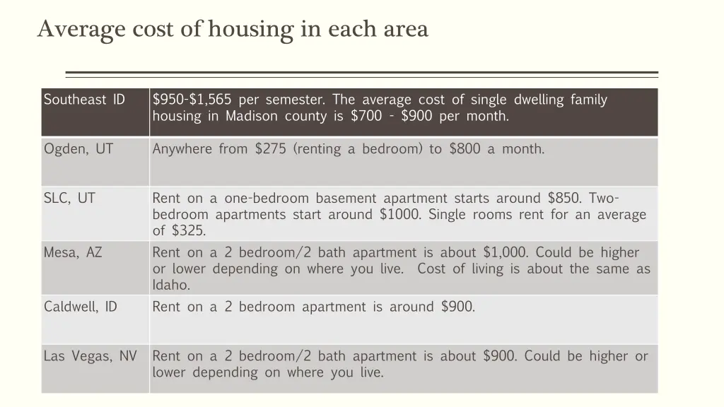 average cost of housing in each area