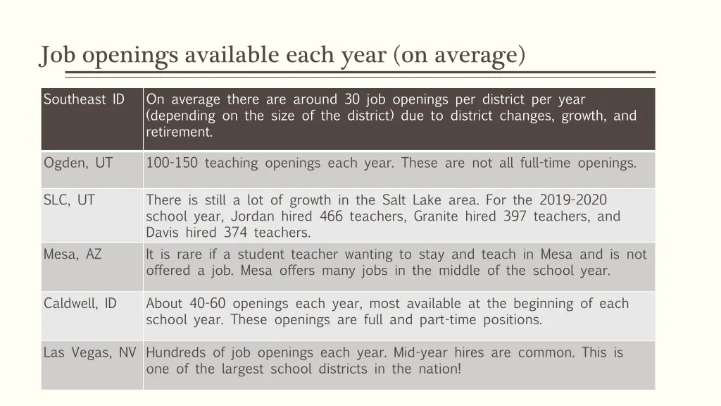 job openings available each year on average