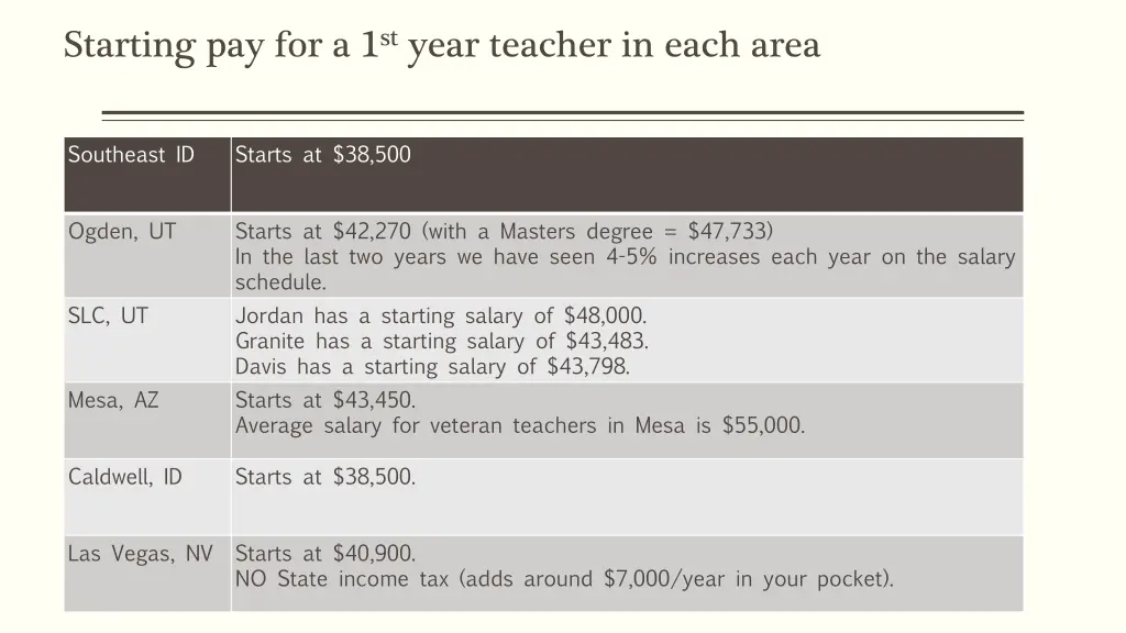 starting pay for a 1 st year teacher in each area