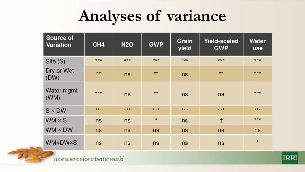 analyses of variance