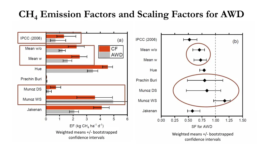 ch 4 emission factors and scaling factors for awd