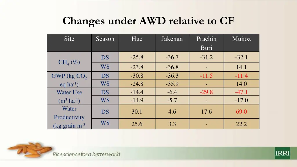 changes under awd relative to cf