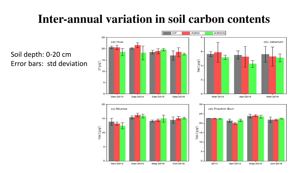 inter annual variation in soil carbon contents