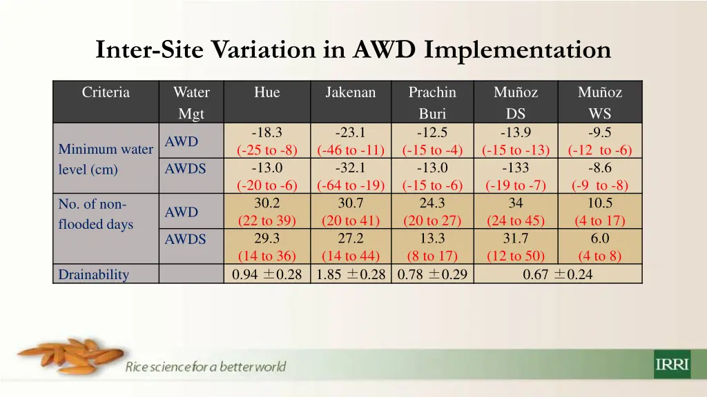 inter site variation in awd implementation 1